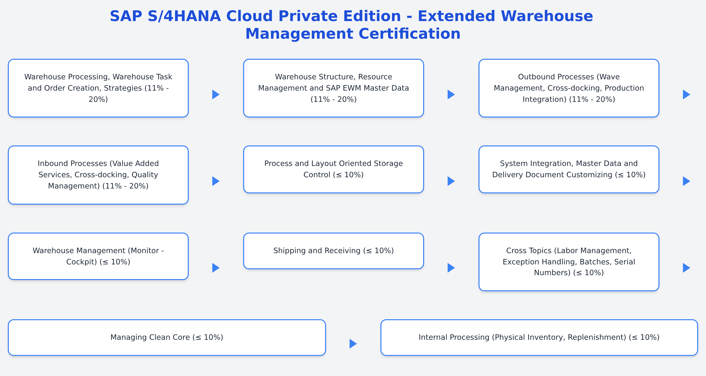 C_S4EWM_2601 - SAP S/4HANA Cloud Private Edition - Extended Warehouse Management Certification