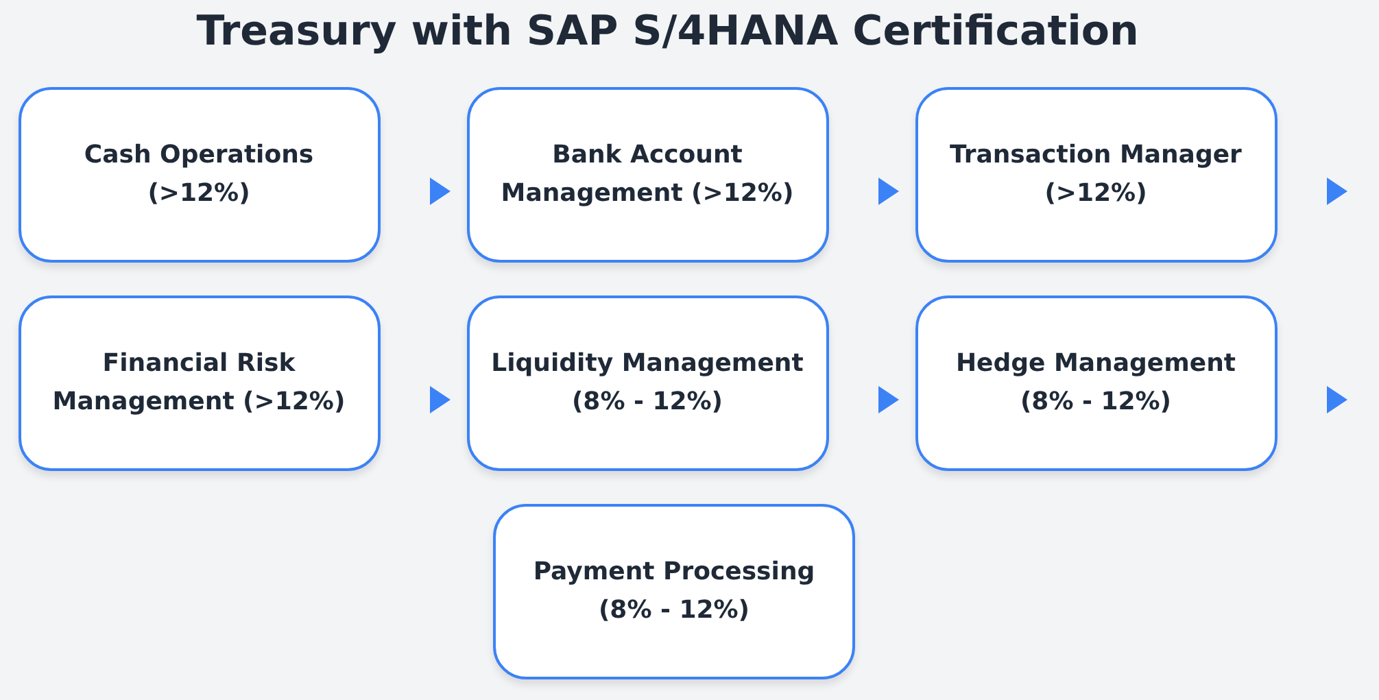 C_S4FTR_2021 -Treasury with SAP S/4HANA Certification
