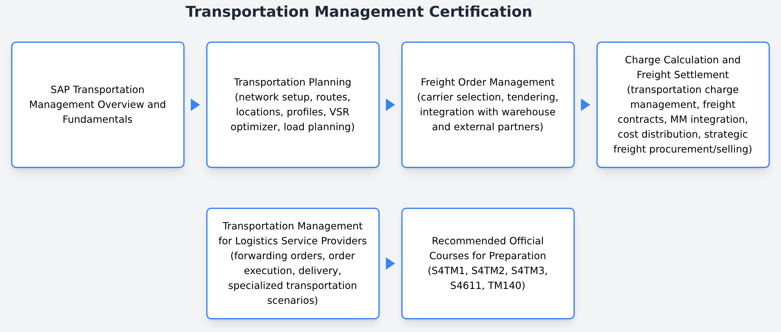 C_S4TM_2020 - Transportation Management Certification