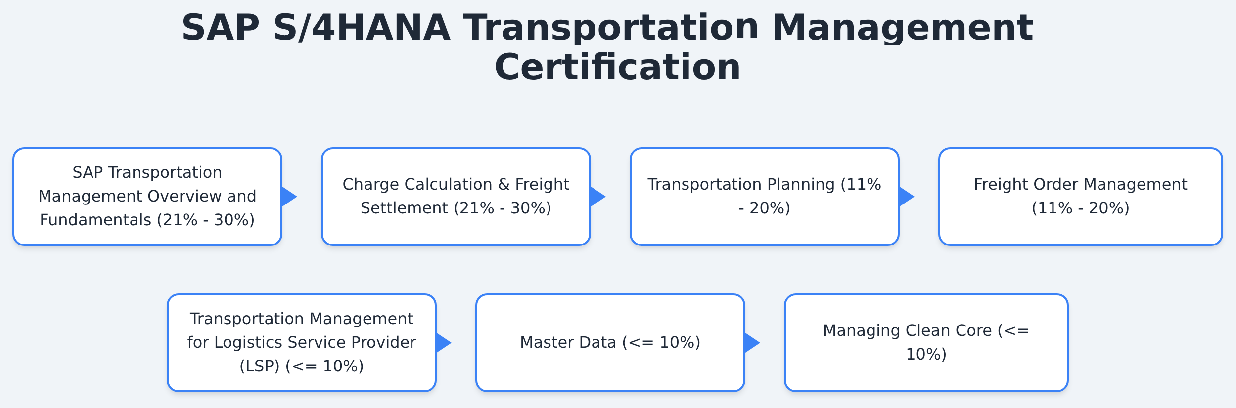 C_S4TM_2601 - SAP S/4HANA Transportation Management Certification