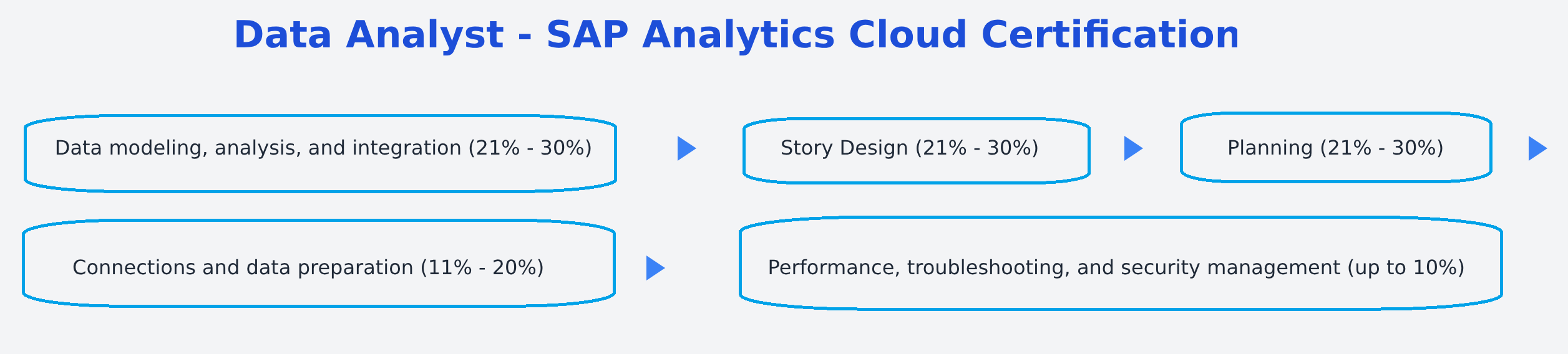 C_SAC_2601 - Data Analyst - SAP Analytics Cloud Certification