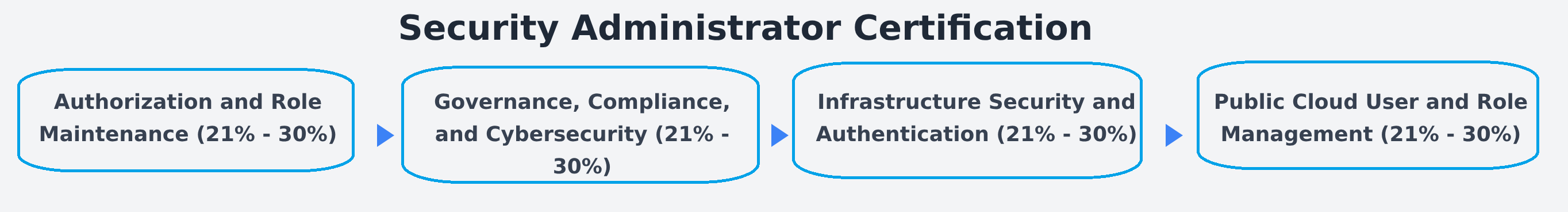 C_SEC_2601 Security Administrator Certification