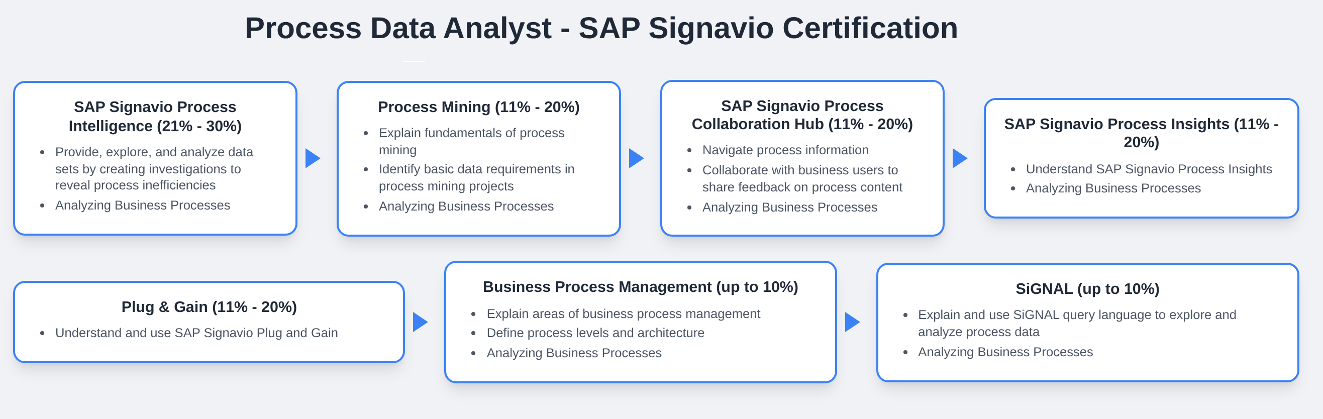 C_SIGDA_2601 Process Data Analyst - SAP Signavio Certification