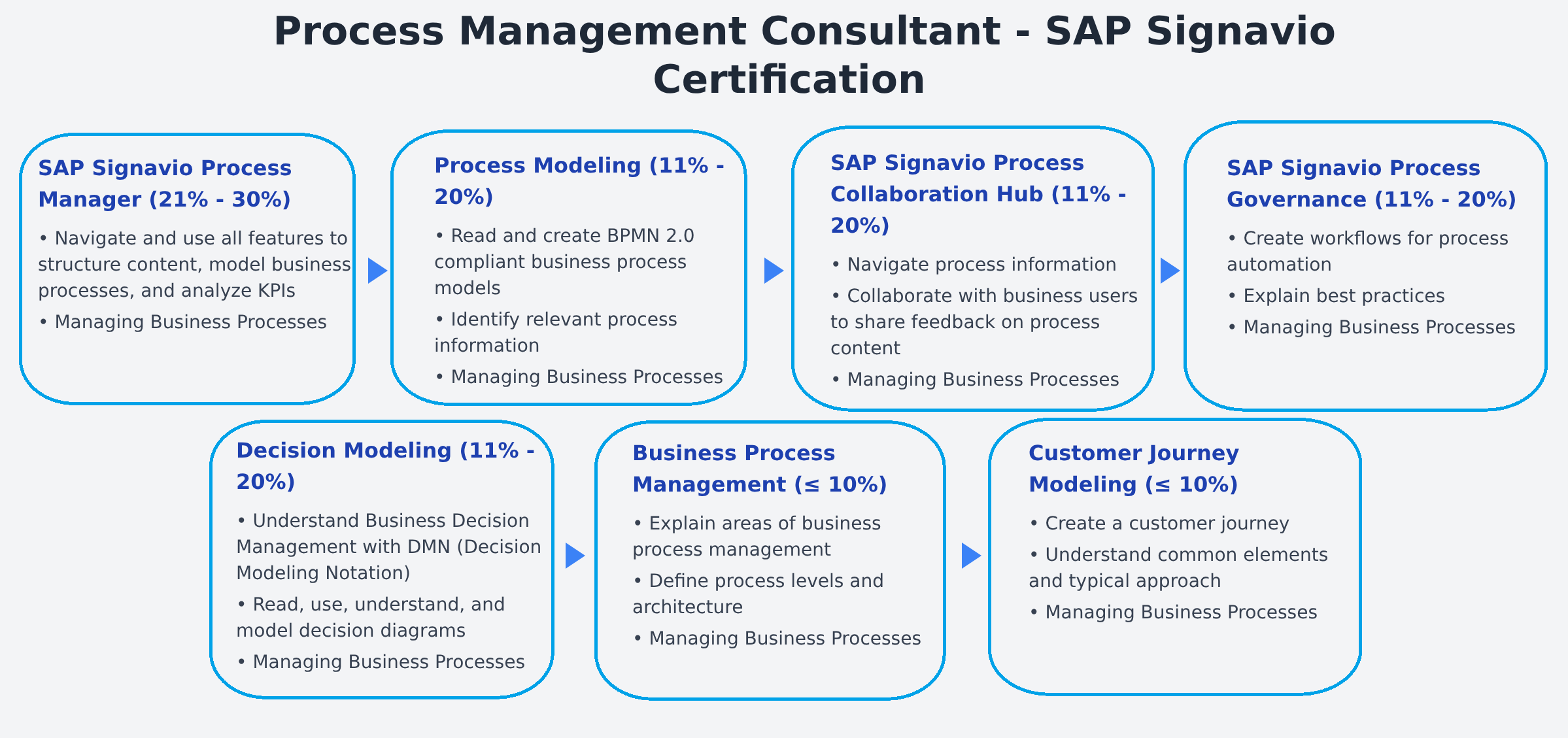 C_SIGPM_2601 Process Management Consultant - SAP Signavio Certification