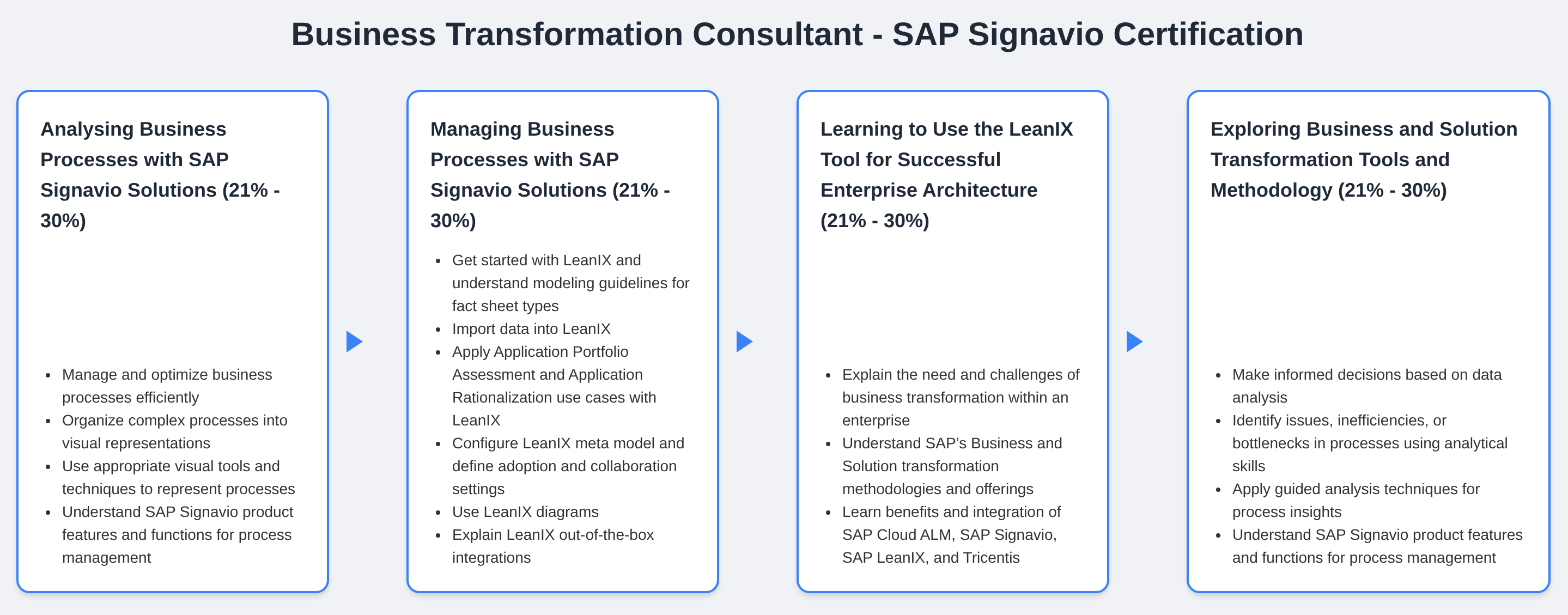 C_SIGVT_2601 Validating Business Transformation