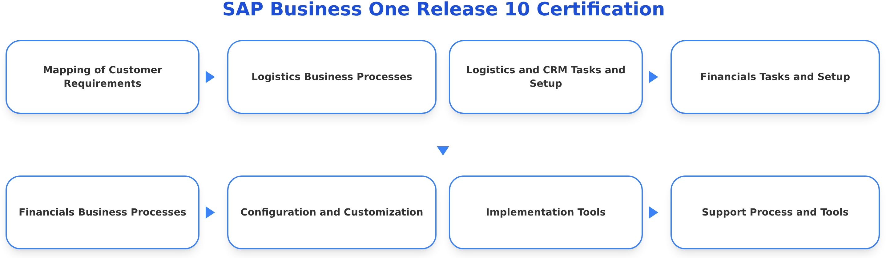 C_TB120_2601 SAP Business One Release 10 Certification