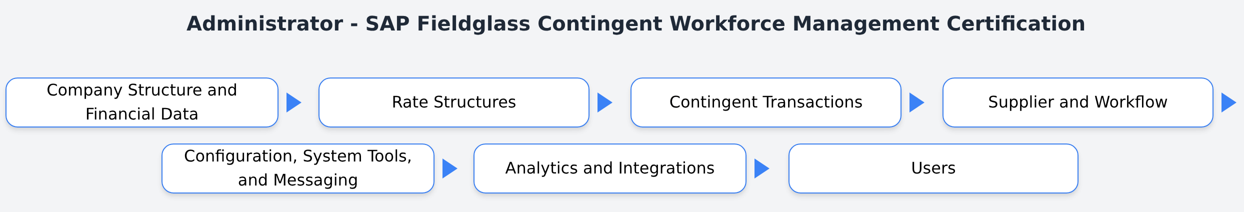 C_TFG51_2601 - Administrator - SAP Fieldglass Contingent Workforce Management Certification