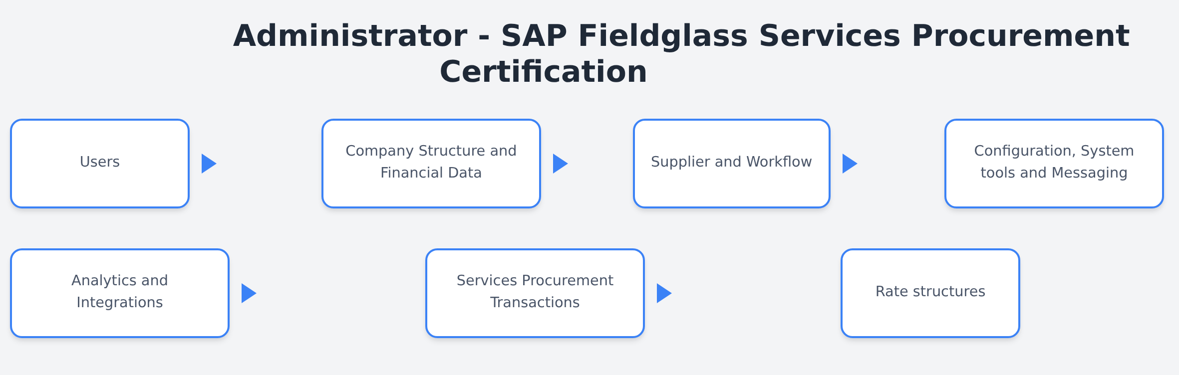 C_TFG61_2601 - Administrator - SAP Fieldglass Services Procurement Certification