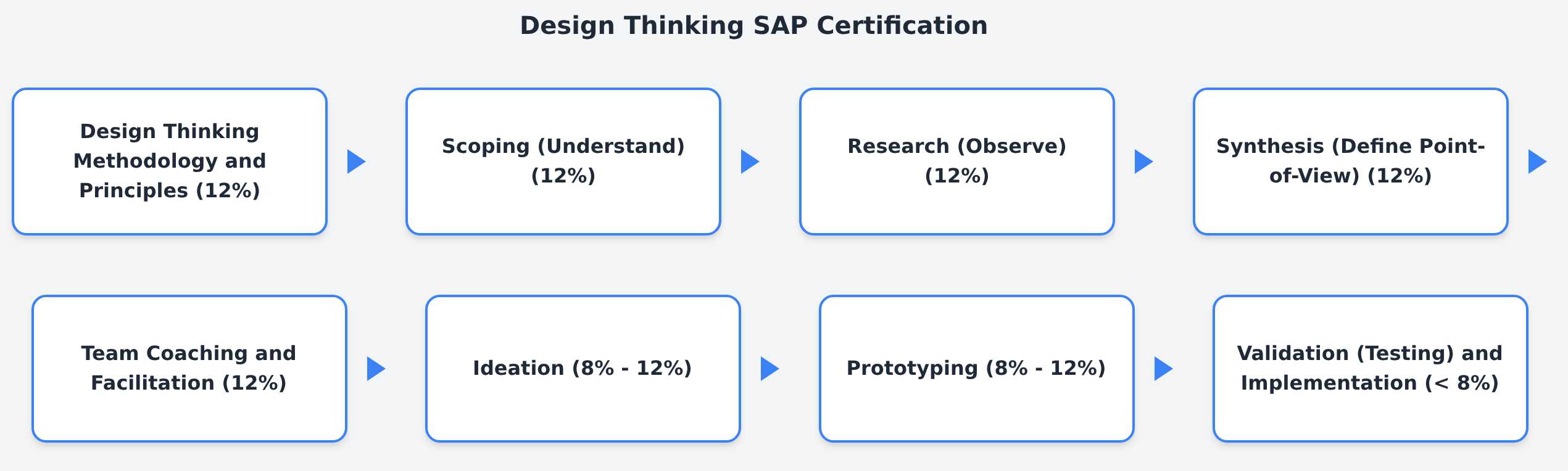 C_THINK1_02 - Design Thinking SAP Certification