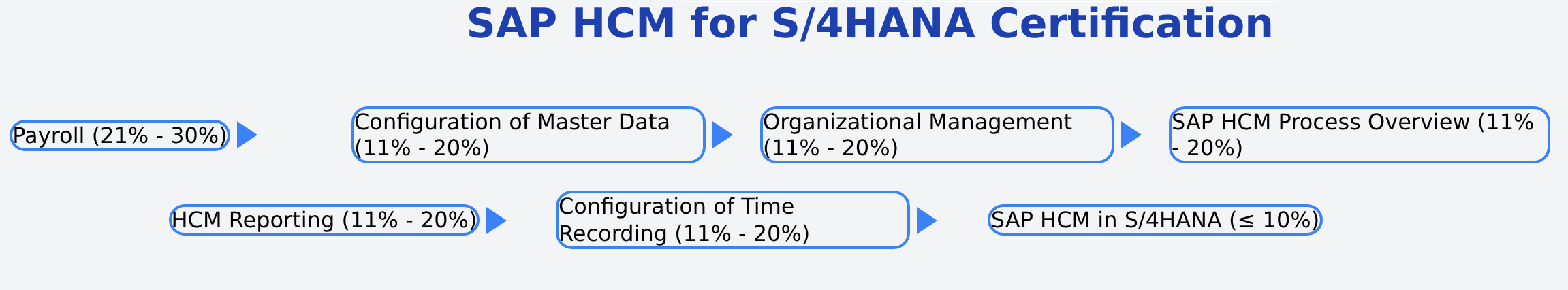 C_THR12_2311 - SAP HCM for S/4HANA Certification