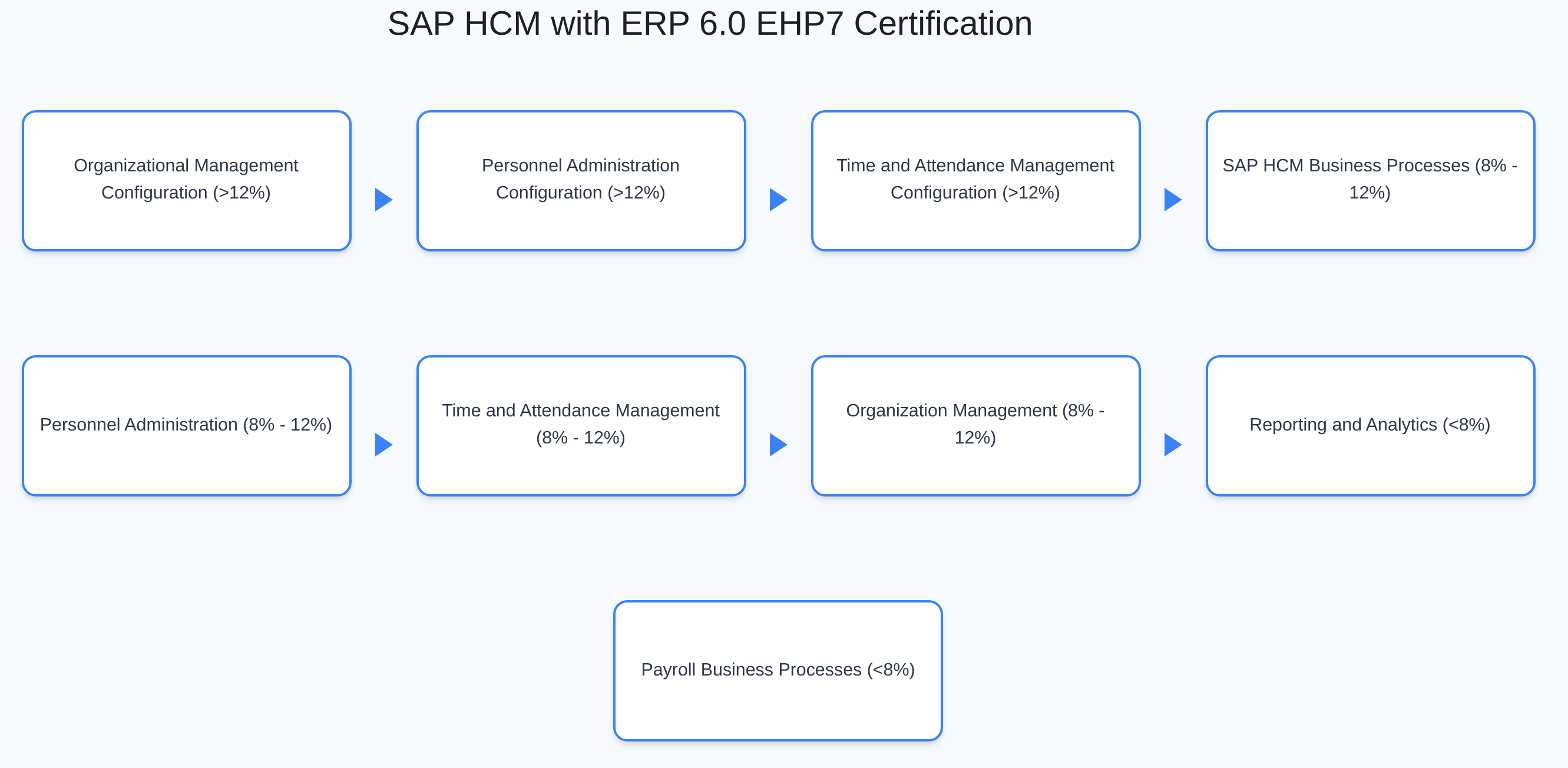 C_THR12_67 - SAP HCM with ERP 6.0 EHP7 Certification