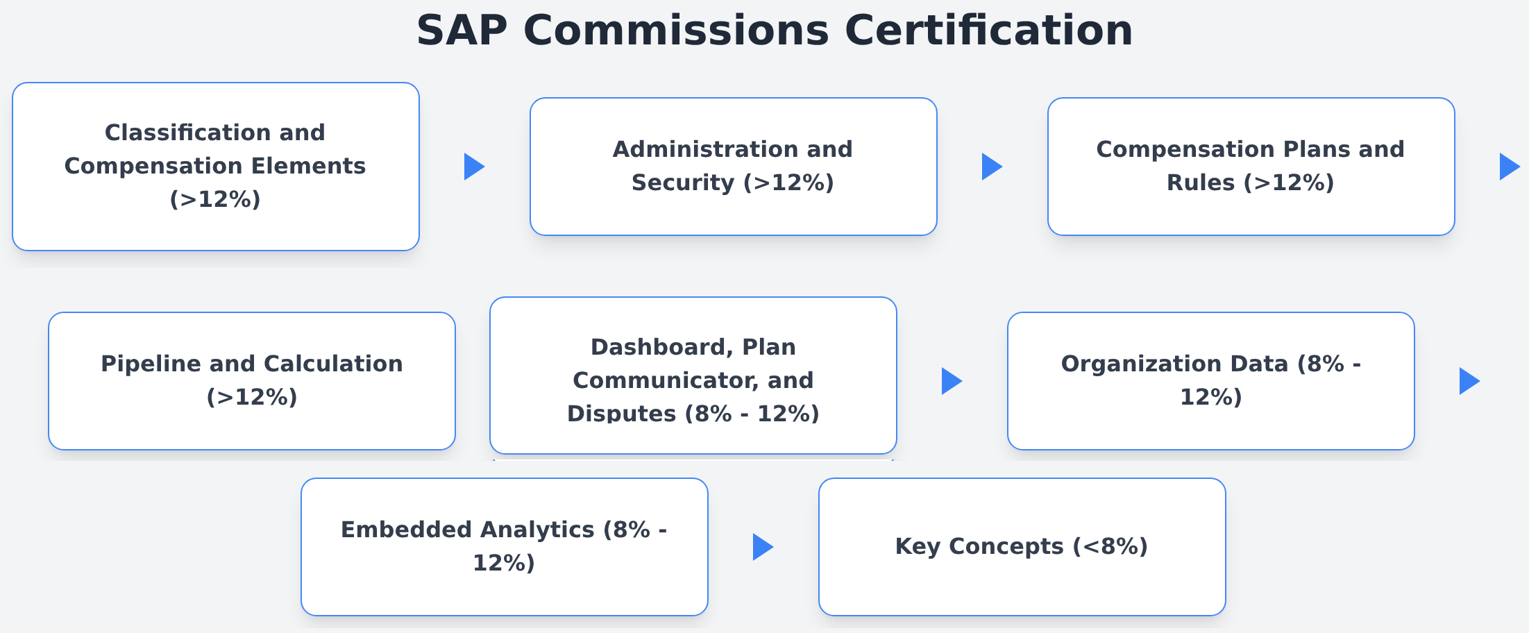 C_THR70_2309 - SAP Commissions Certification