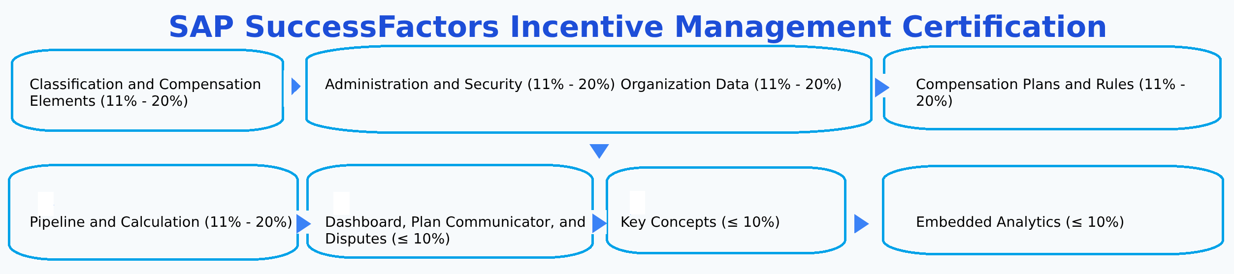 C_THR70_2604 - SAP SuccessFactors Incentive Management Certification