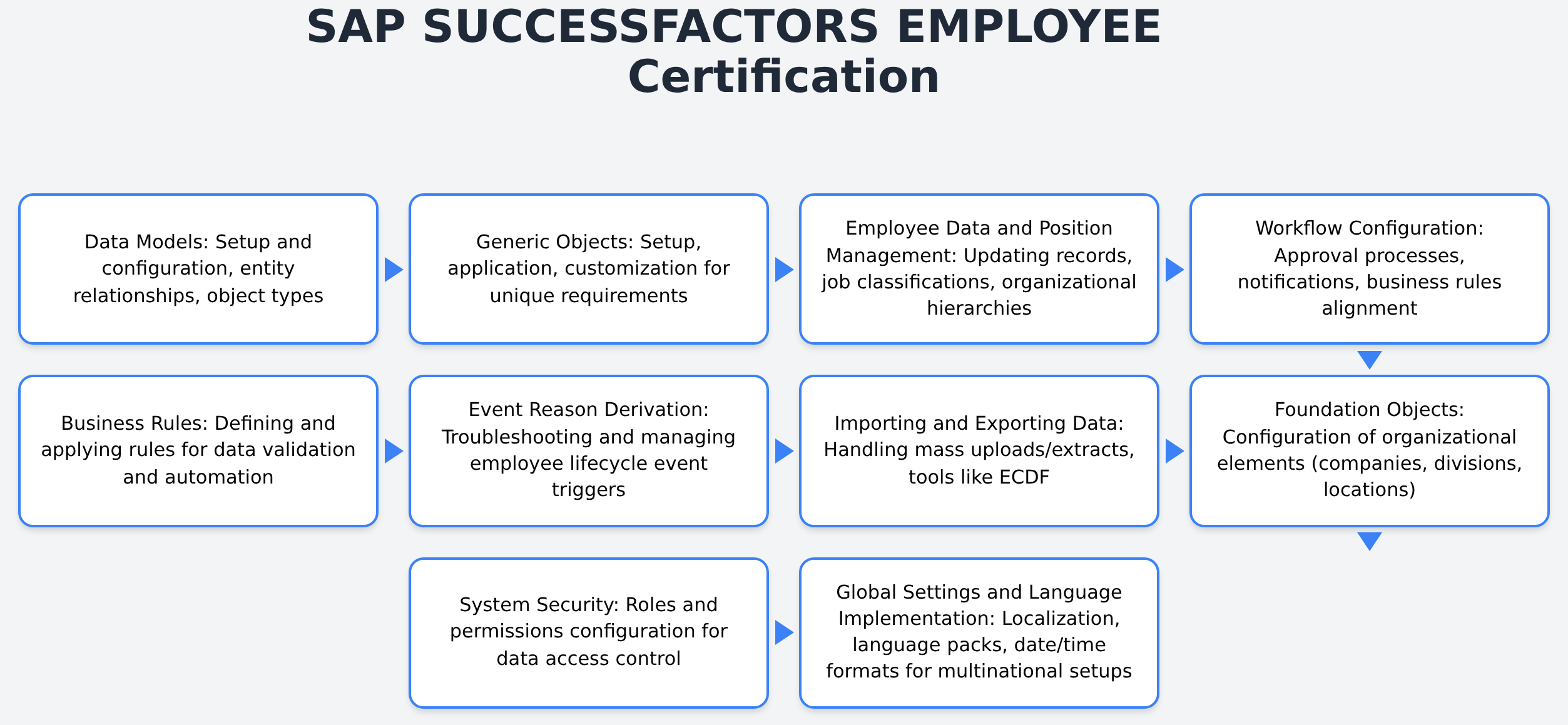 C_THR81_2605 - SAP SUCCESSFACTORS EMPLOYEE Certification