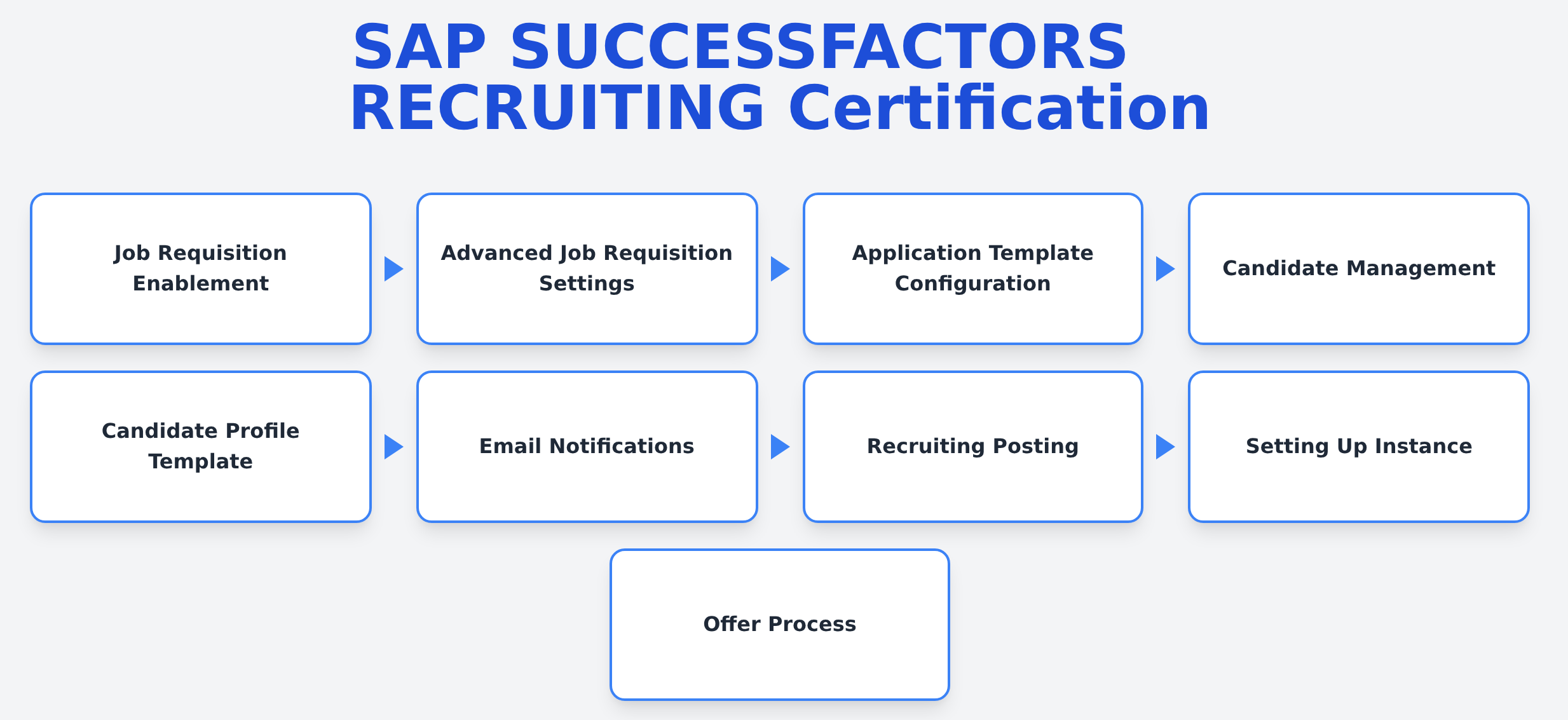 C_THR83_2605 - SAP SUCCESSFACTORS RECRUITING Certification