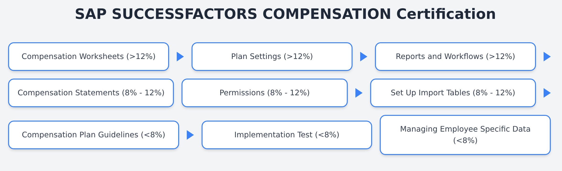 C_THR86_2605 -SAP SUCCESSFACTORS COMPENSATION Certification