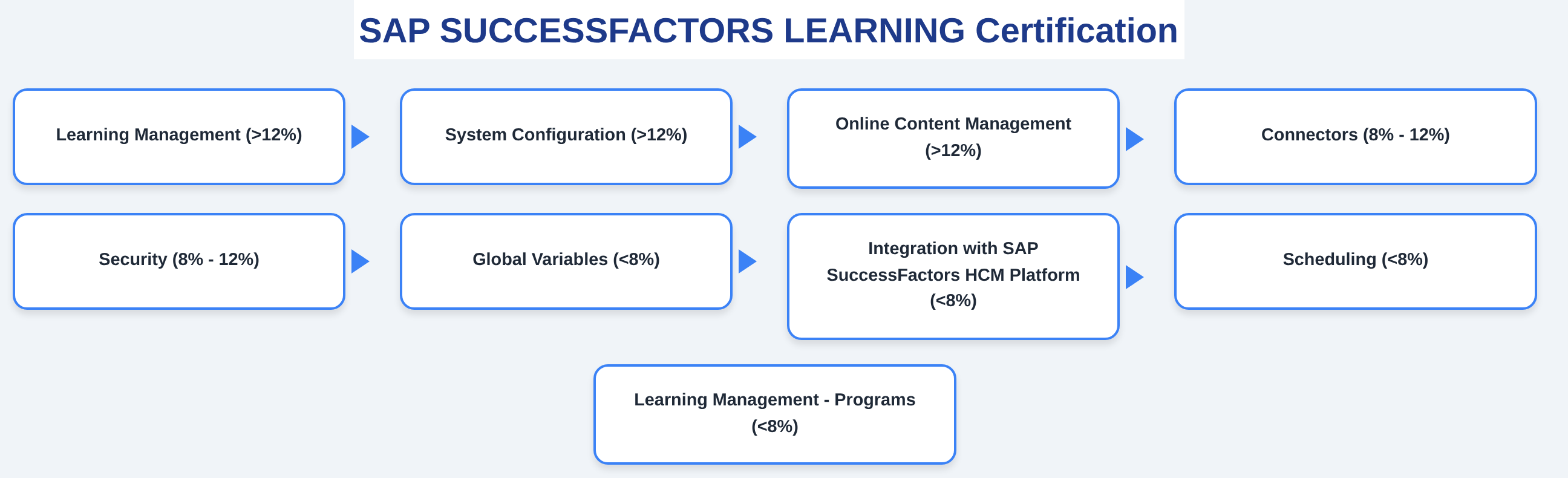 C_THR88_2605 - SAP SUCCESSFACTORS LEARNING Certification