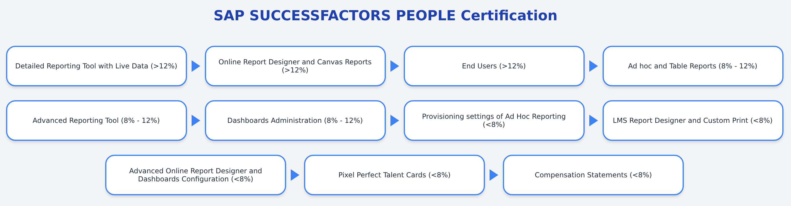 C_THR92_2605 -SAP SUCCESSFACTORS PEOPLE Certification