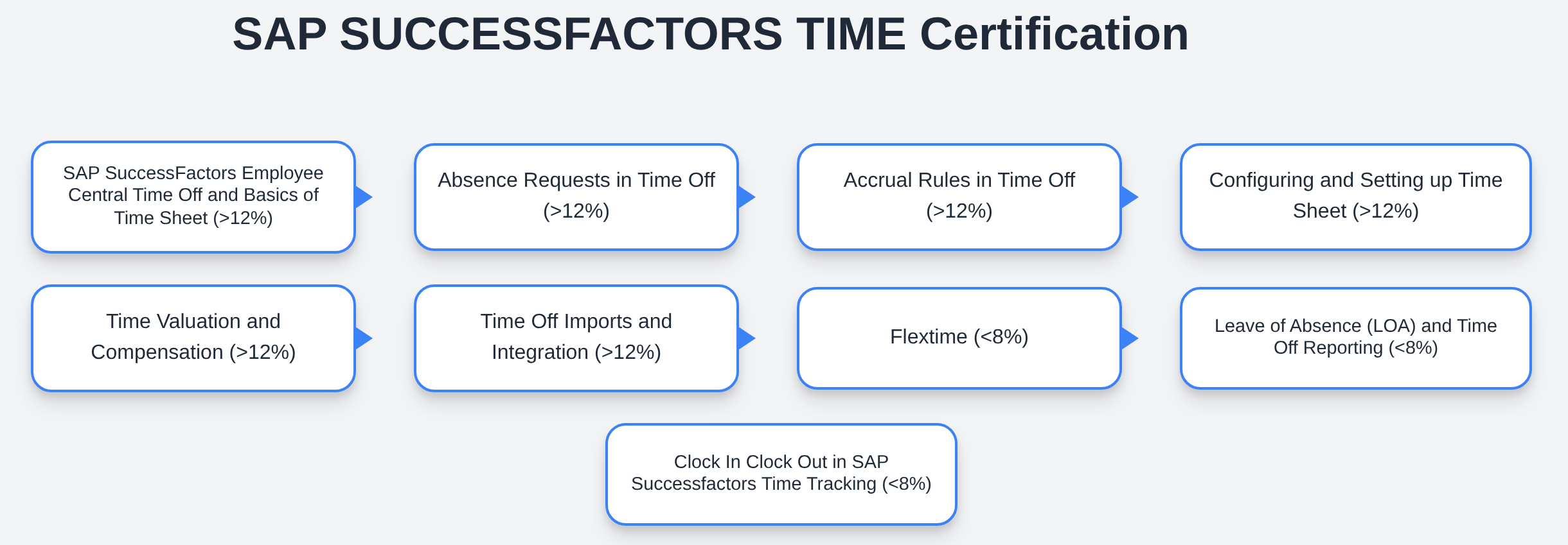 C_THR94_2605 - SAP SUCCESSFACTORS TIME Certification