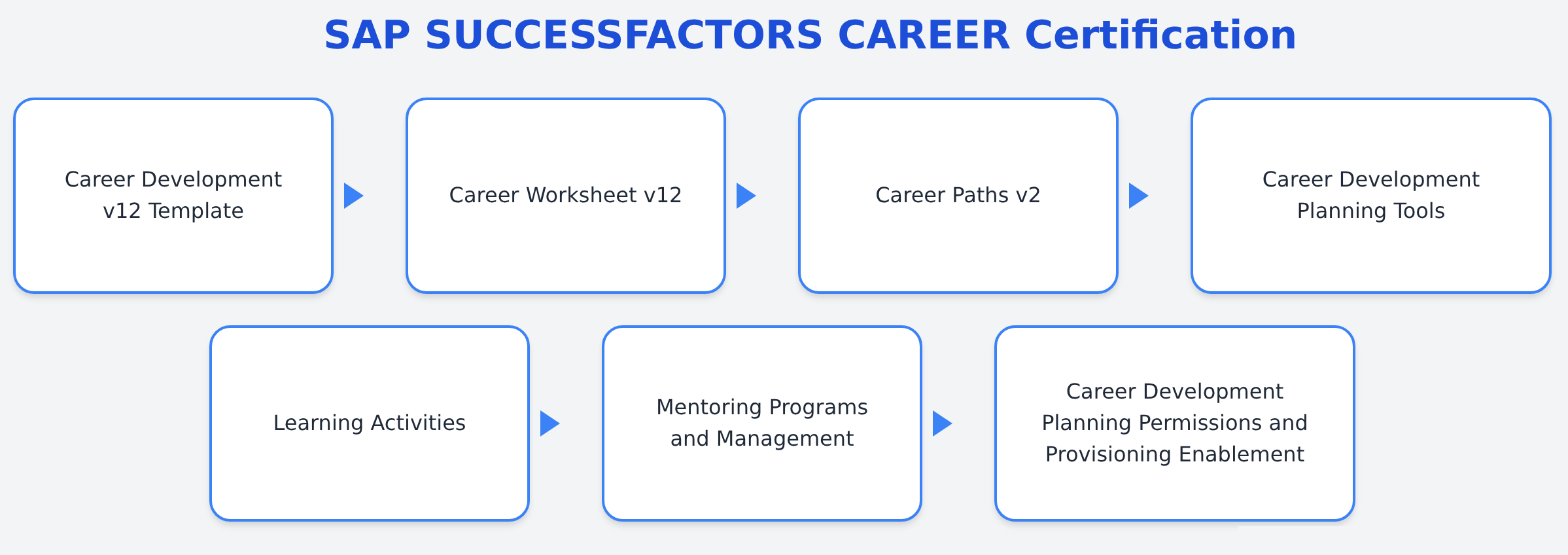C_THR95_2605 -SAP SUCCESSFACTORS CAREER Certification