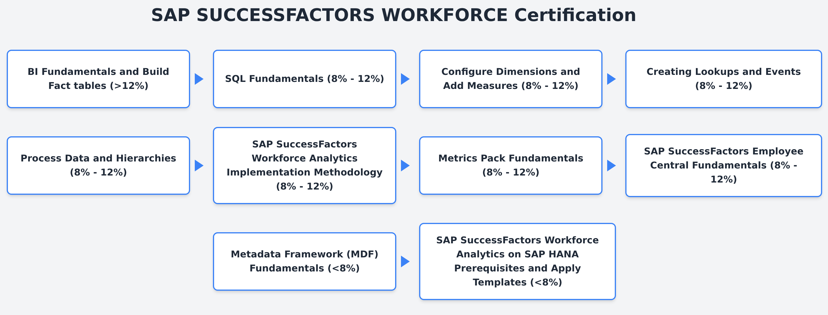 C_THR96_2505 - SAP SUCCESSFACTORS WORKFORCE Certification