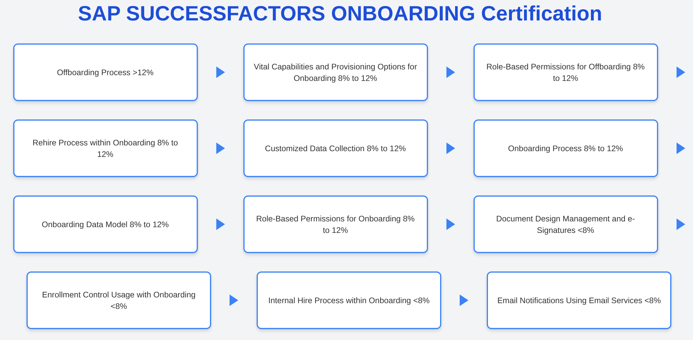 C_THR97_2605 - SAP SUCCESSFACTORS ONBOARDING Certification