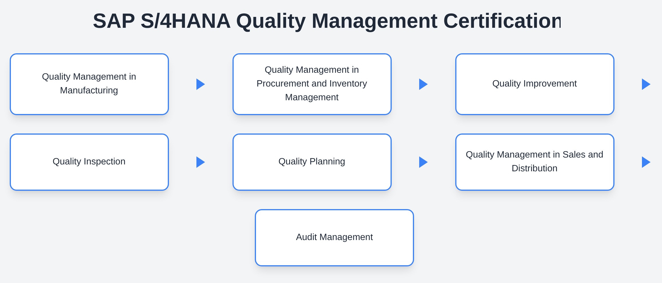 C_TS414_2021 - SAP S/4HANA Quality Management Certification