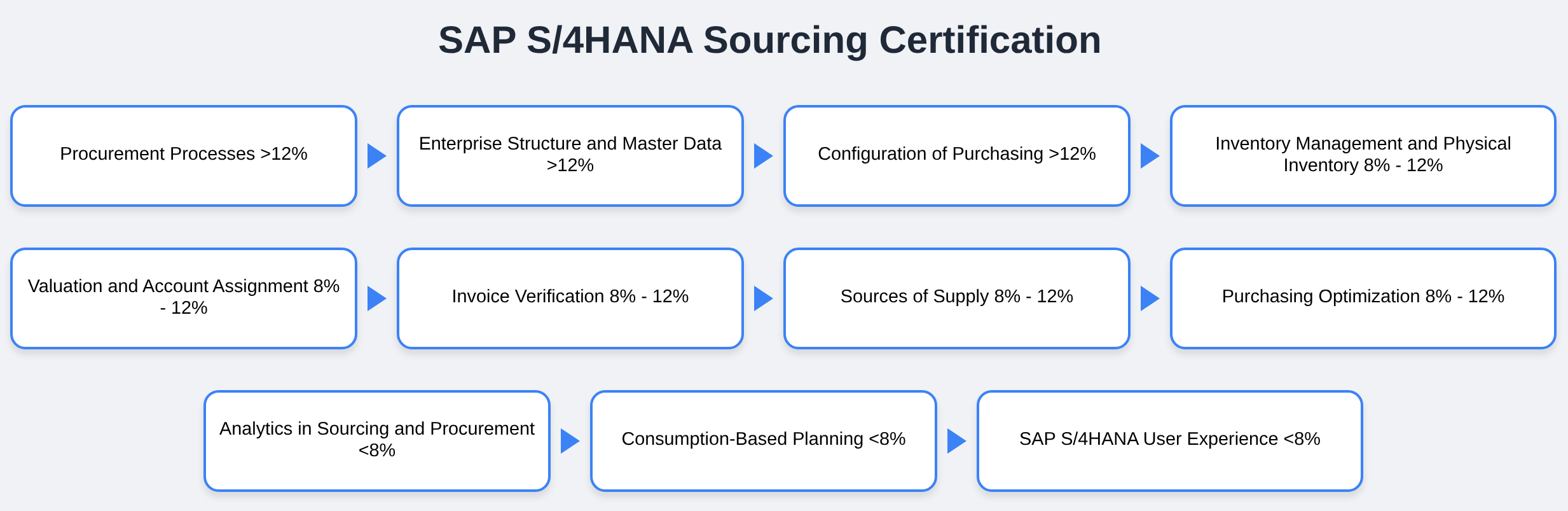 C_TS452_2021 - SAP S/4HANA Sourcing Certification