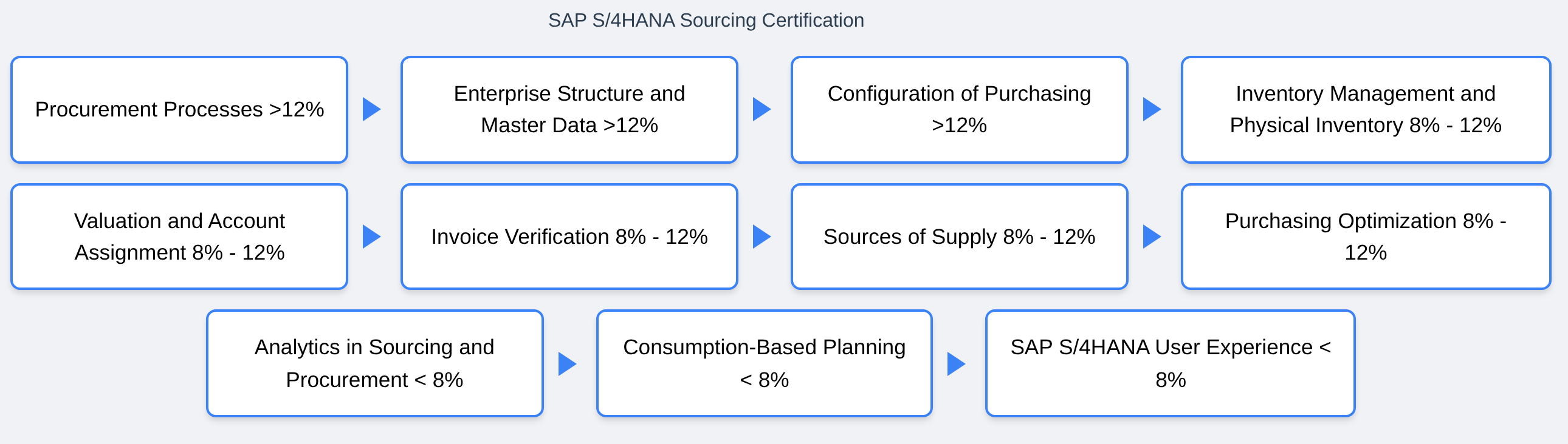 C_TS452_2022 - SAP S/4HANA Sourcing Certification