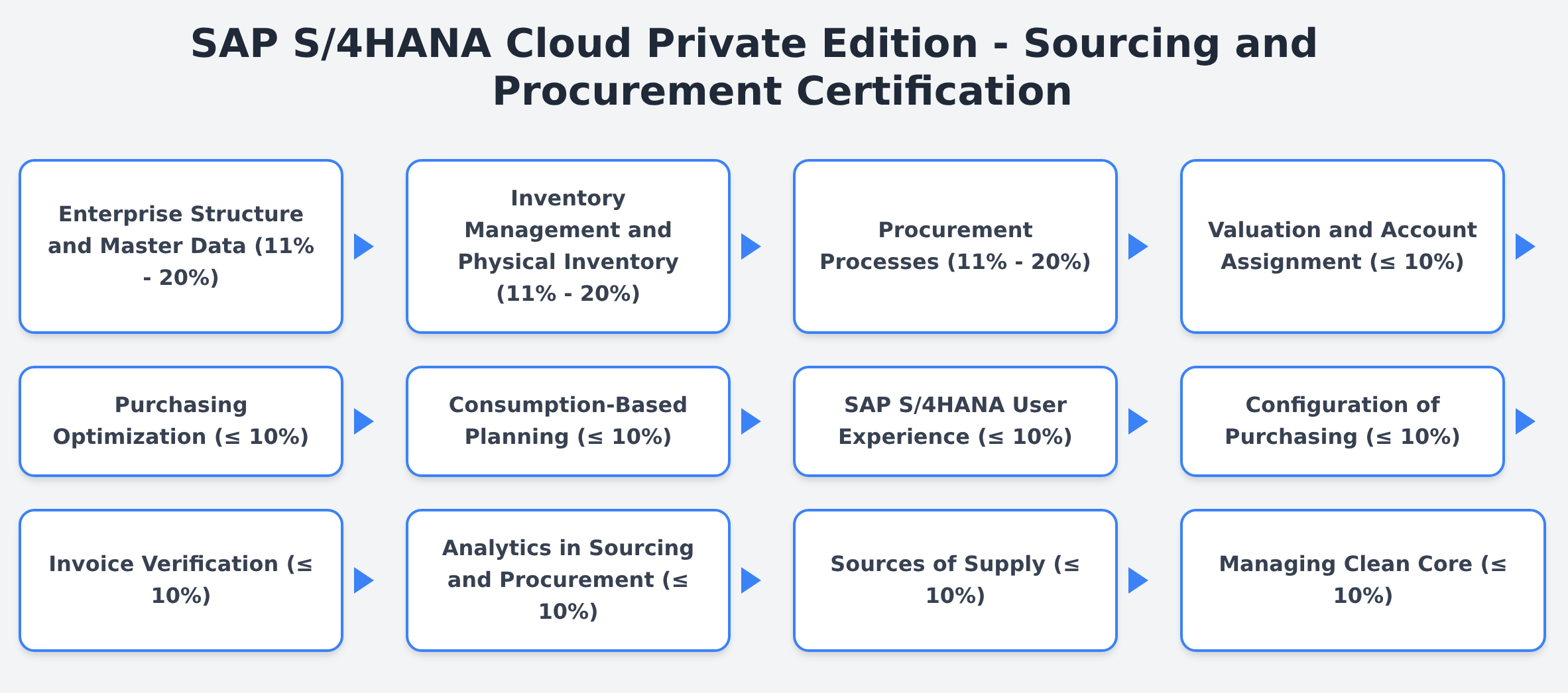 C_TS452_2601 - SAP S/4HANA Cloud Private Edition - Sourcing and Procurement Certification