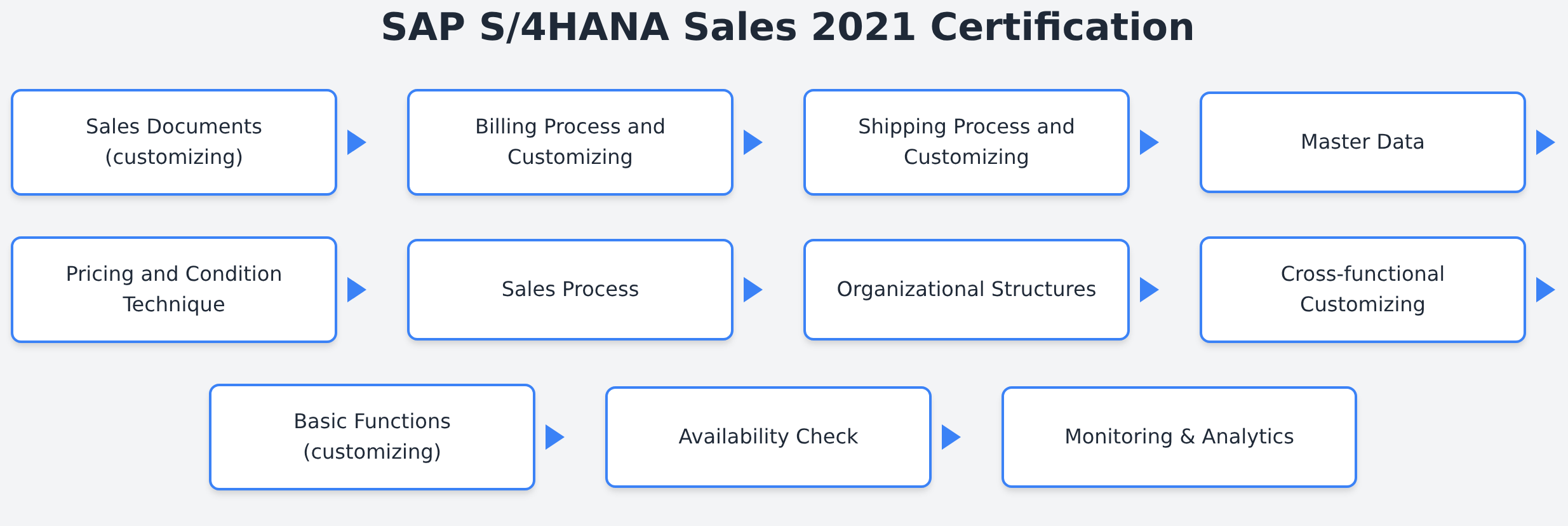 C_TS462_2021 - SAP S/4HANA Sales 2021 Certification