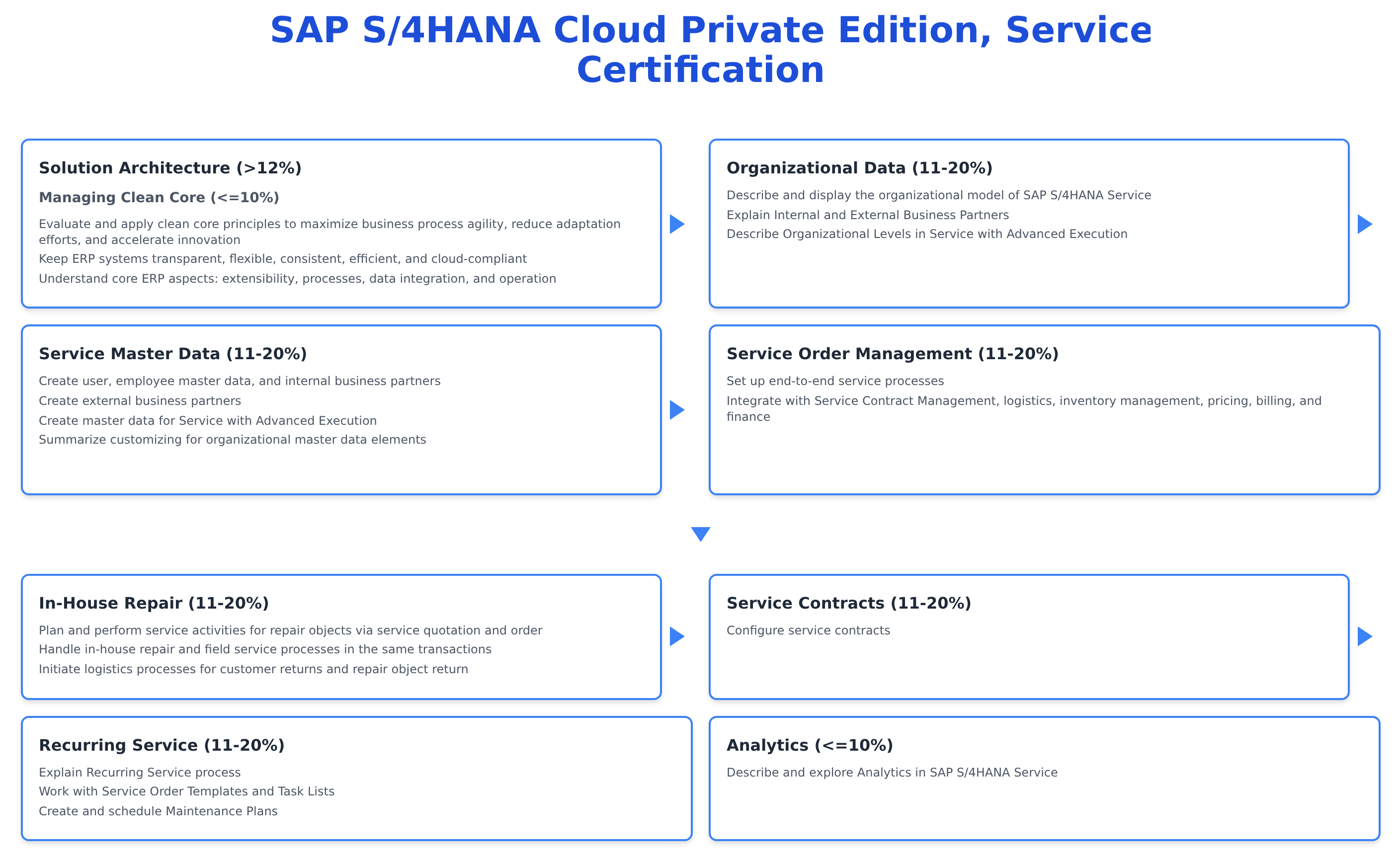 C_TS470_2601 - SAP S/4HANA Cloud Private Edition, Service Certification