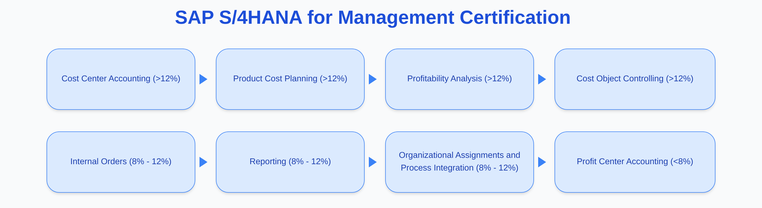 C_TS4CO_2021 SAP S/4HANA for Management Certification