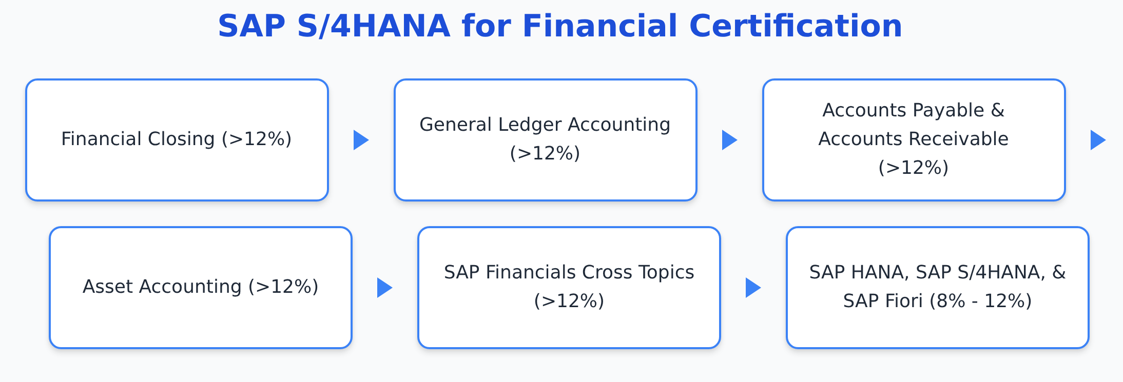 C_TS4FI_2021 -SAP S/4HANA for Financial Certification