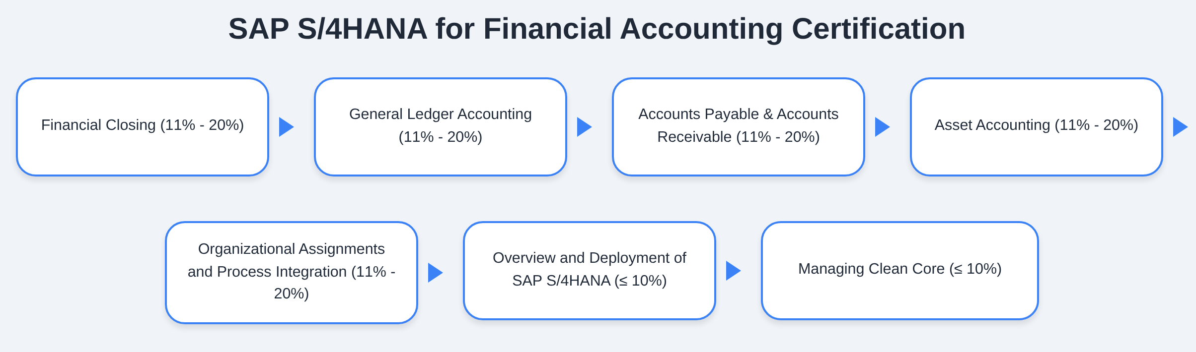 C_TS4FI_2601 SAP S/4HANA for Financial Accounting Certification