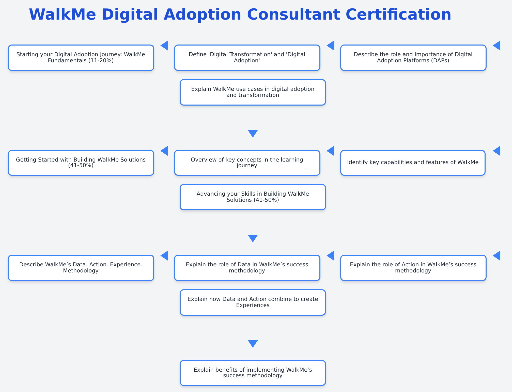 C_WME_2601 - WalkMe Digital Adoption Consultant Certification