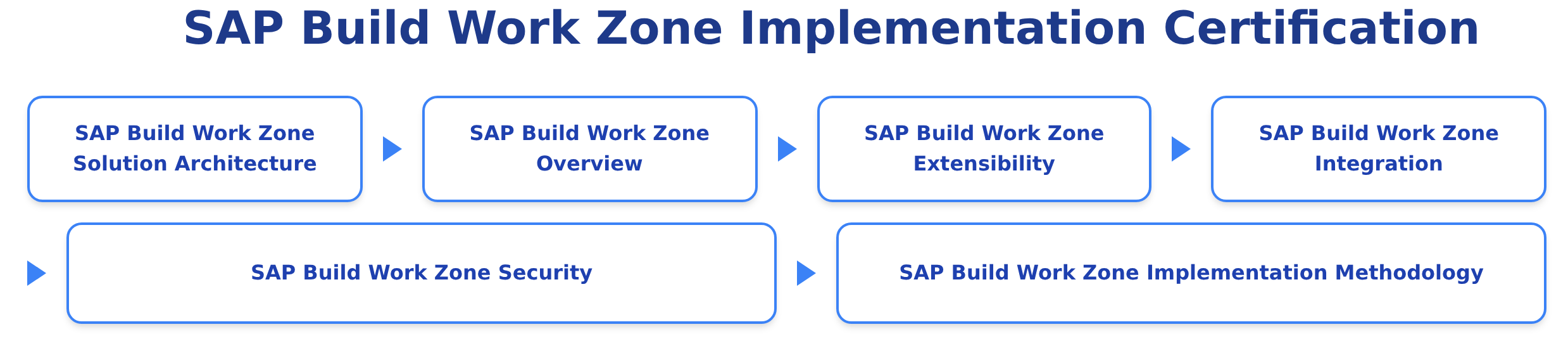 C_WZADM_01 SAP Build Work Zone Implementation Certification