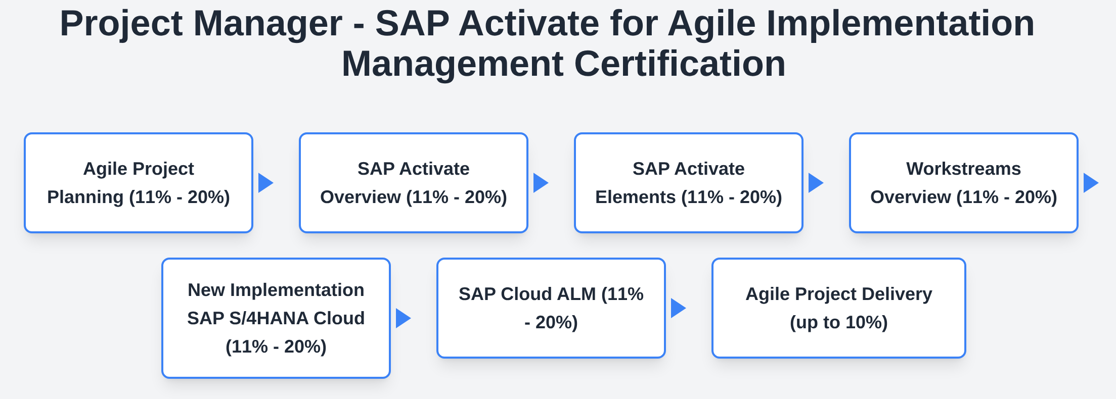 E_ACTAI_2601 Project Manager - SAP Activate for Agile Implementation Management Certification