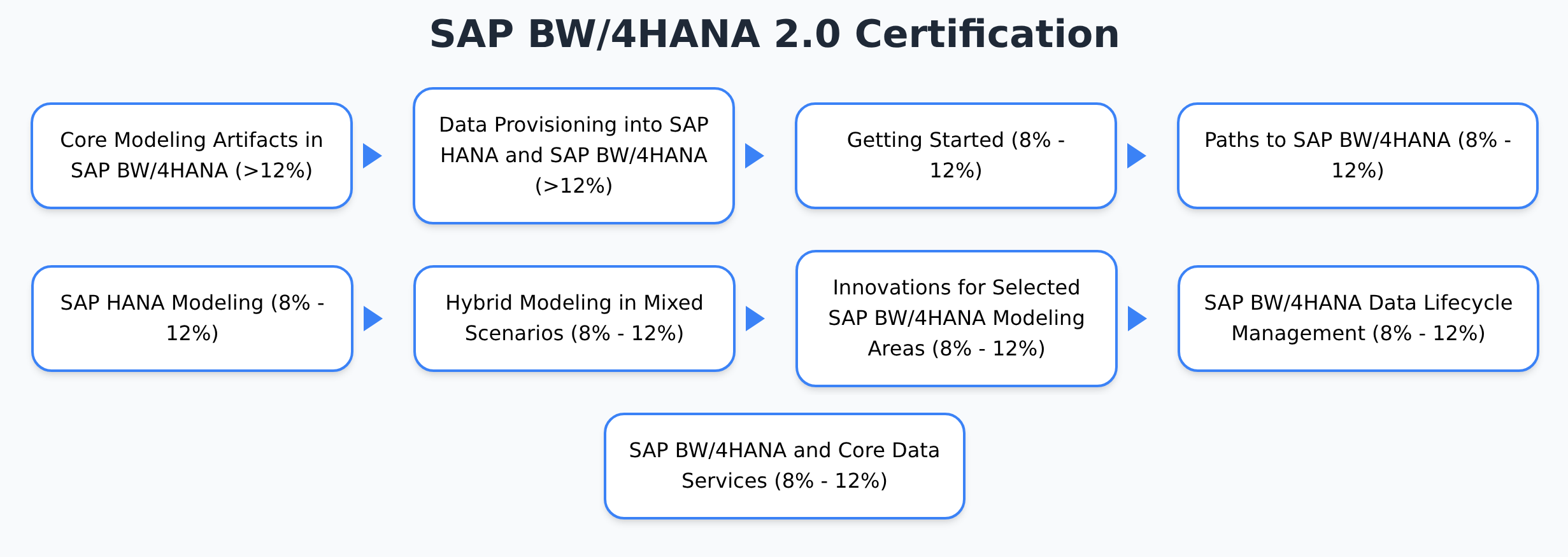 E_BW4HANA211 - SAP BW/4HANA 2021 Delta Certification