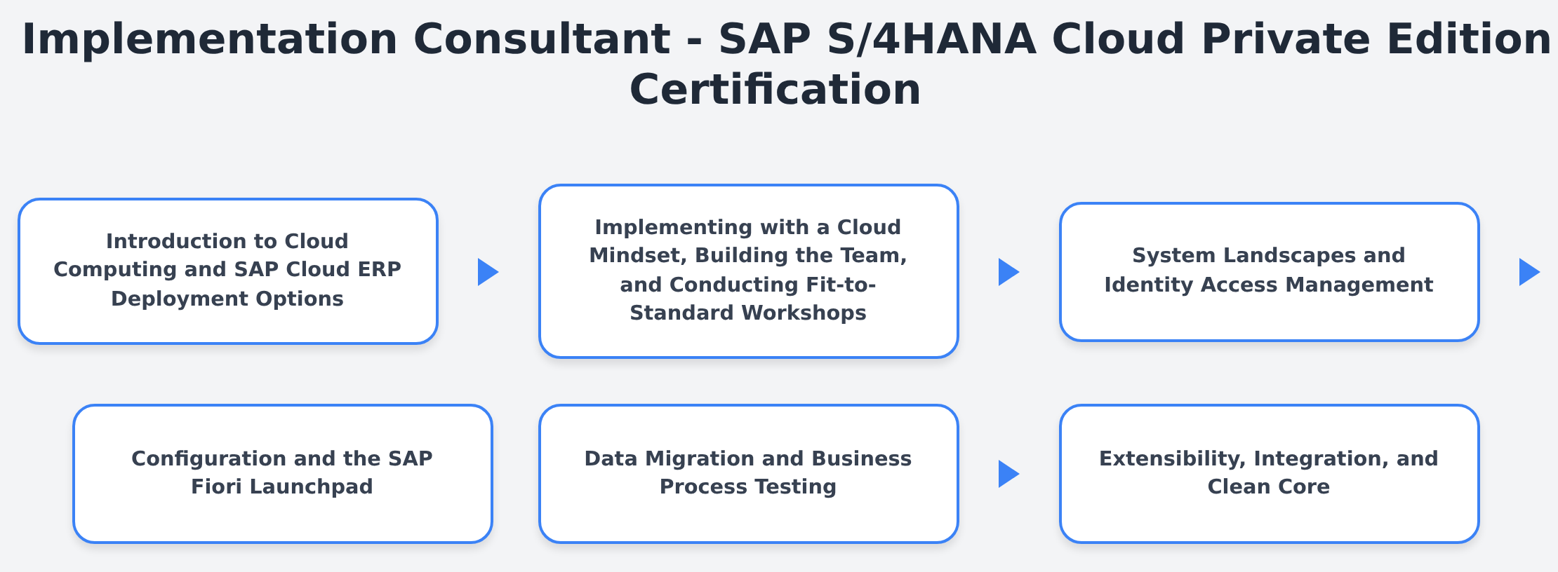 E_S4CPE_2601 - Implementation Consultant - SAP S/4HANA Cloud Private Edition Certification