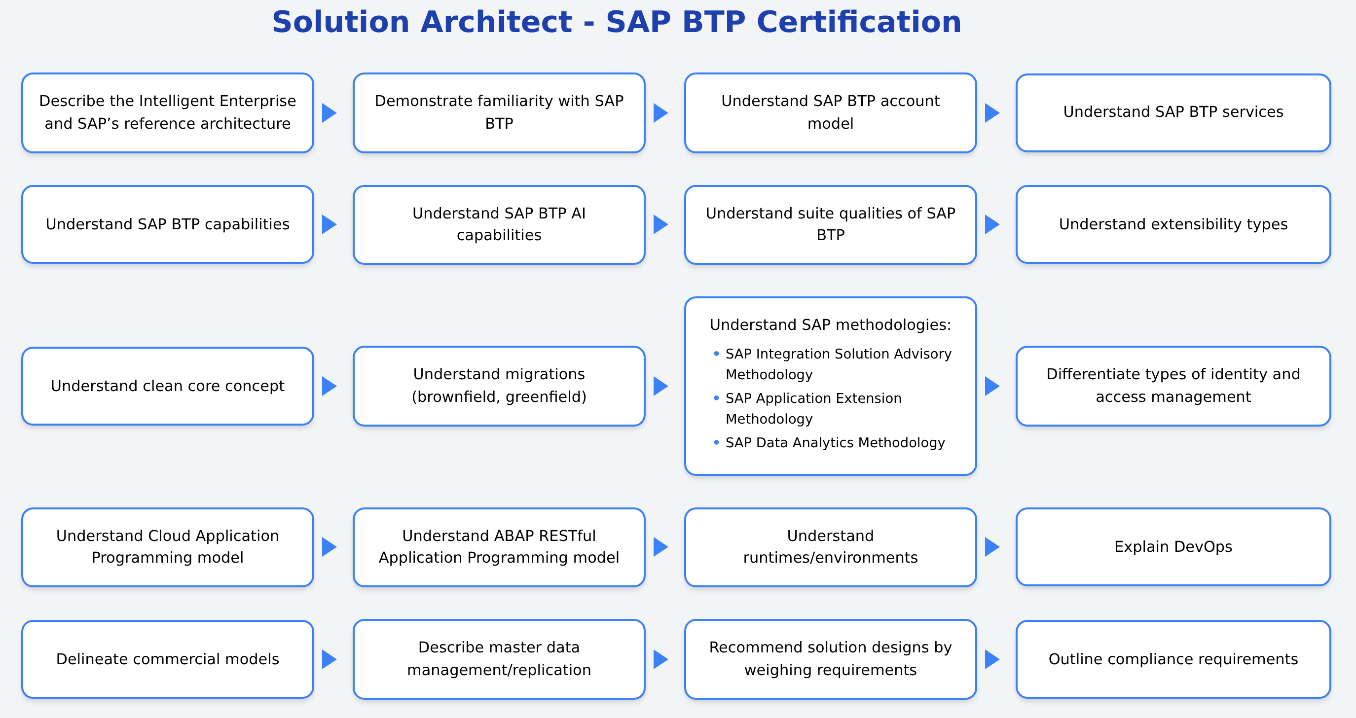 P_BTPA_2511 - Solution Architect - SAP BTP Certification