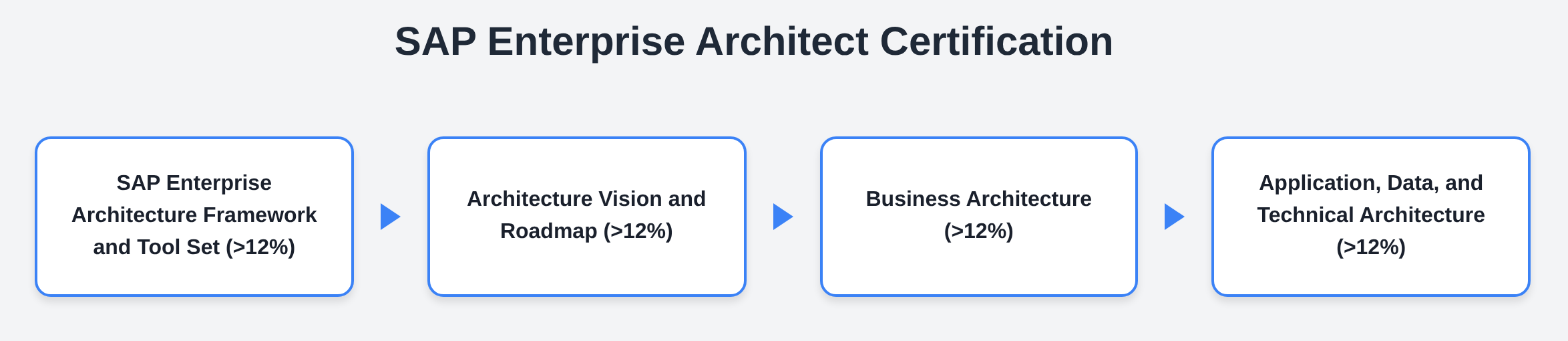 P_SAPEA_2601 - SAP Enterprise Architect Certification